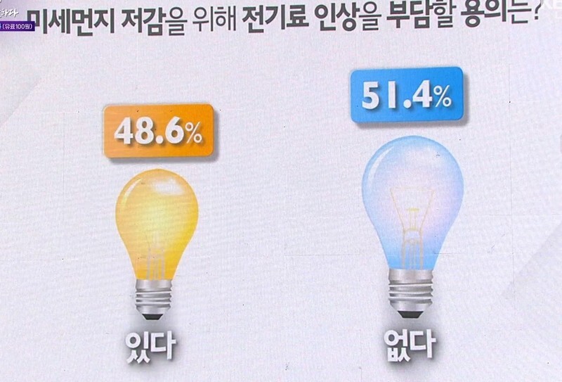 A screenshot from a discussion titled “New Pan-National Meeting: Talking about a Solution to Fine Dust” aired on KBS on June 9. The image shows the results of a survey in which 51.4% of respondents said they were unwilling to pay higher electricity fees to battle fine dust pollution.