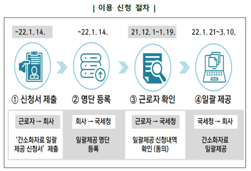 연말정산 자료 일괄제공 서비스 진행 절차. 국세청 제공