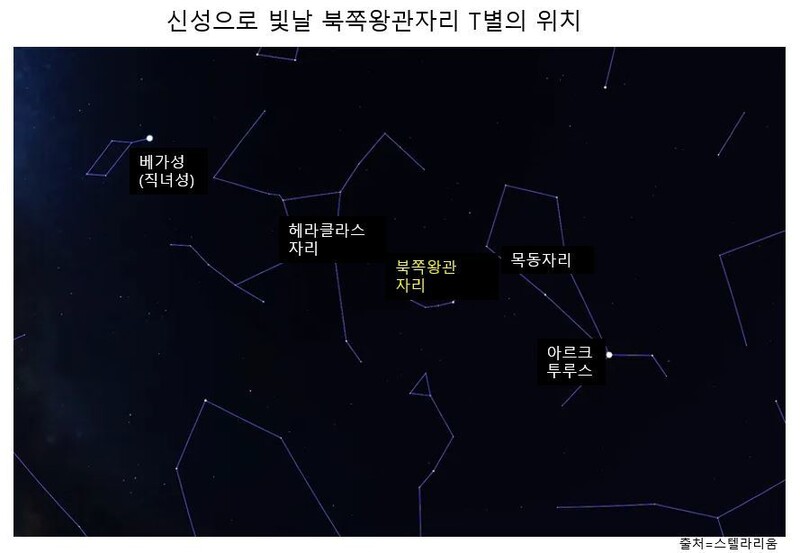 북쪽왕관자리T 별의 위치. 왼쪽비 북쪽, 오른쪽이 동쪽이다.