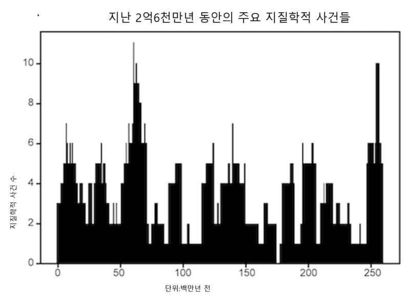 지질학적 사건들은 10개의 시점을 중심으로 모아진다. 왼쪽 봉우리부터 700만, 3500만, 6100만, 9500만, 1억2400만, 1억4000만, 1억8600만, 1억9600만, 2억1300만, 2억5500만 년 전이다. 지오사이언스 프런티어