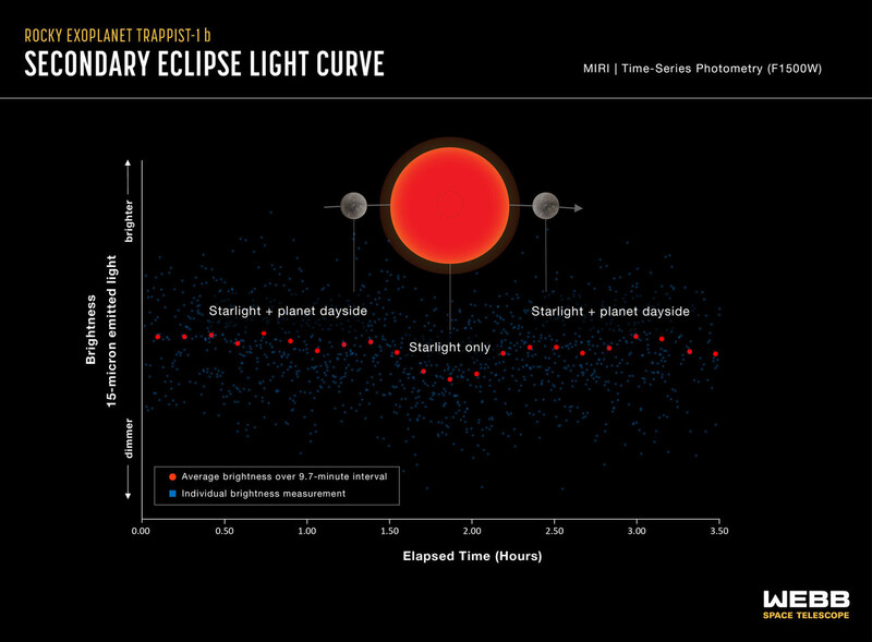 가장 안쪽에 있는 행성인 트라피스트-1b가 별 뒤로 이동할 때의 별 밝기 변화를 보여주는 광도곡선.