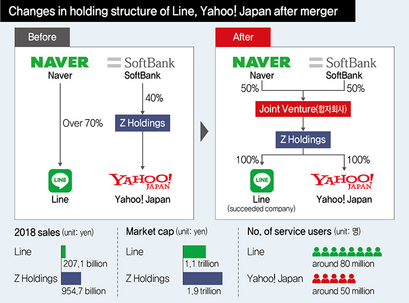 Changes in holding structure of Line, Yahoo! Japan after merger
