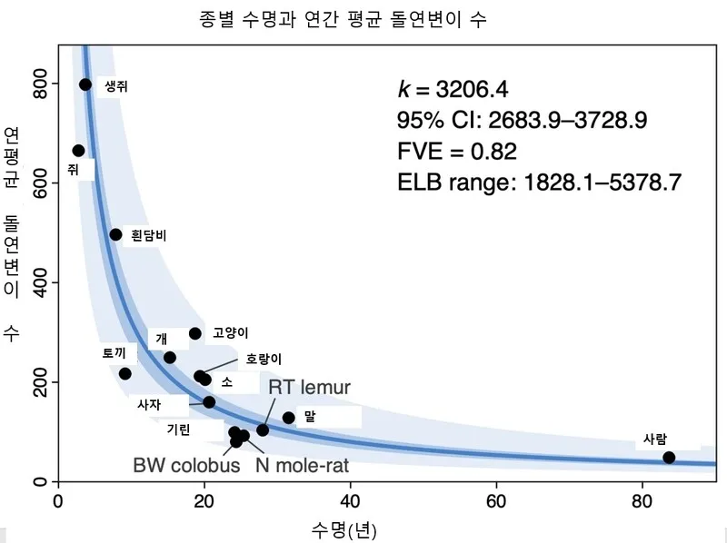 종별 수명과 연간 평균 돌연변이 수는 반비례한다. 웰컴생어연구소 트위터