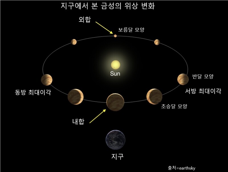 지구와 금성은 시계 반대 방향으로 태양을 공전한다. 금성은 내합에 도달하기 72일 전 저녁 하늘에서 동방 최대이각에 도달하고, 내합 72일 후 아침 하늘에서 서방최대이각에 도달한다. 금성이 가장 밝은 때는 최대이각과 내합 사이의 중간 지점이다. earthsky