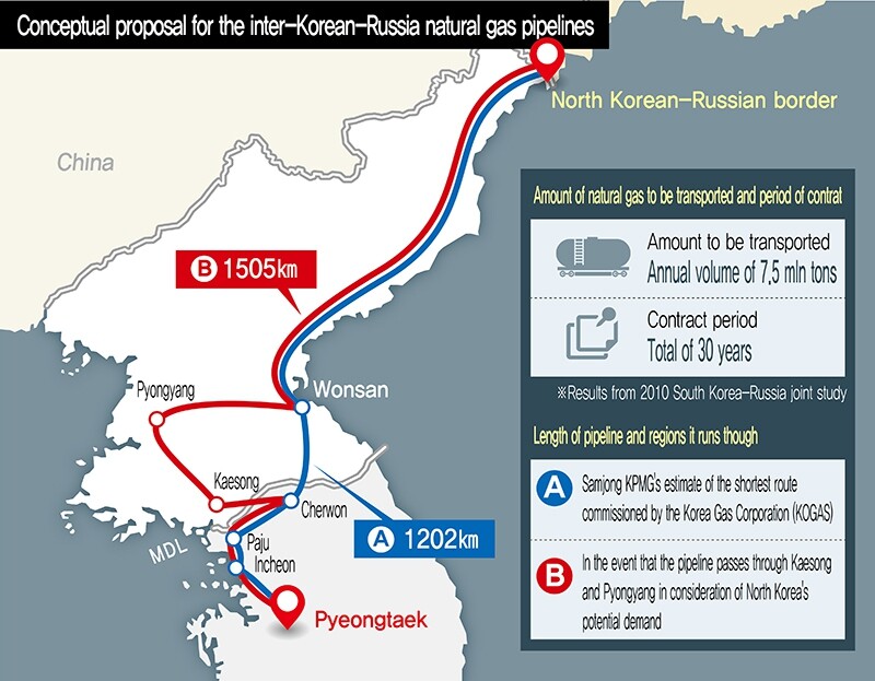 Conceptual proposal for the inter-Korean-Russia natural gas pipelines