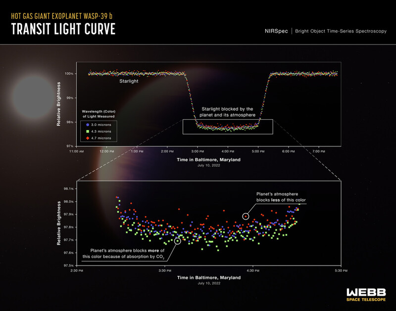 제임스웹우주망원경의 근적외선 분광기(NIRSpec)가 행성이 별을 통과할 때 포착한 광도곡선. 세 가지 다른 파장(색상)이 포착됐다.