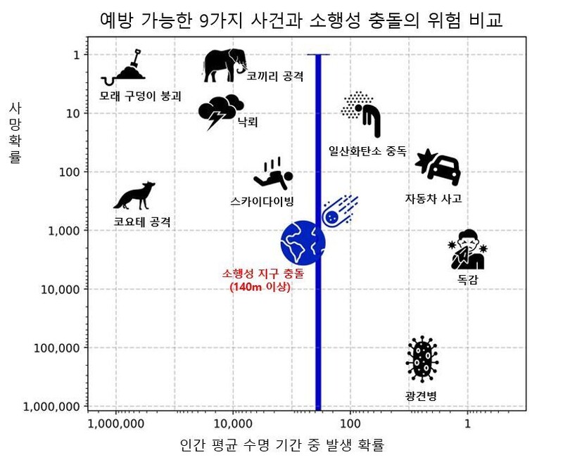140m 이상 소행성이 지구에 충돌할 때는 크기와 속도, 낙하 위치 등에 따라 사망 확률이 크게 달라진다.