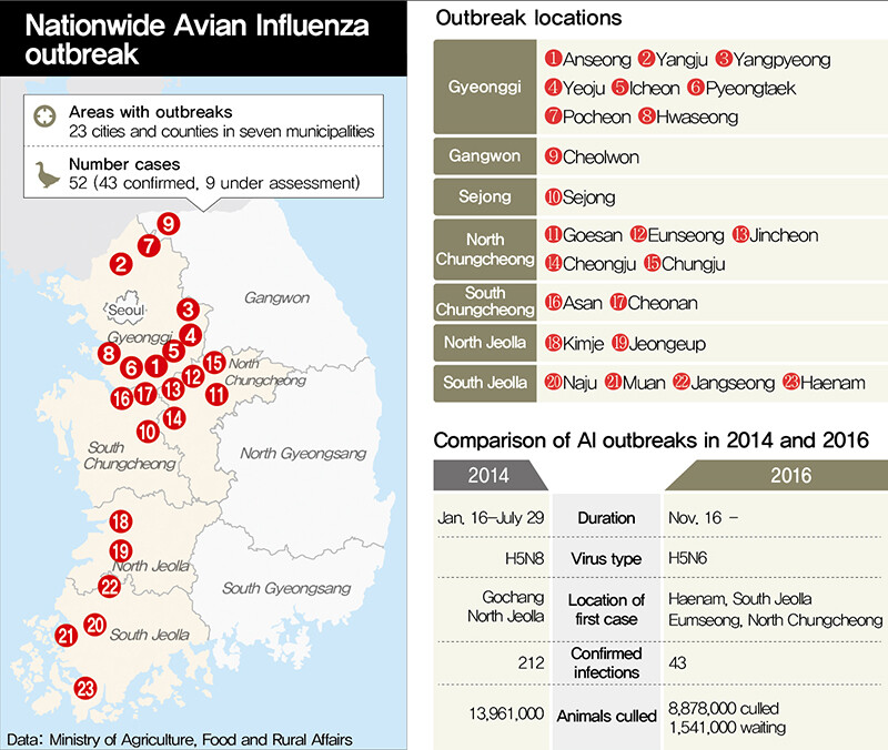 Nationwide Avian Influenza outbreak