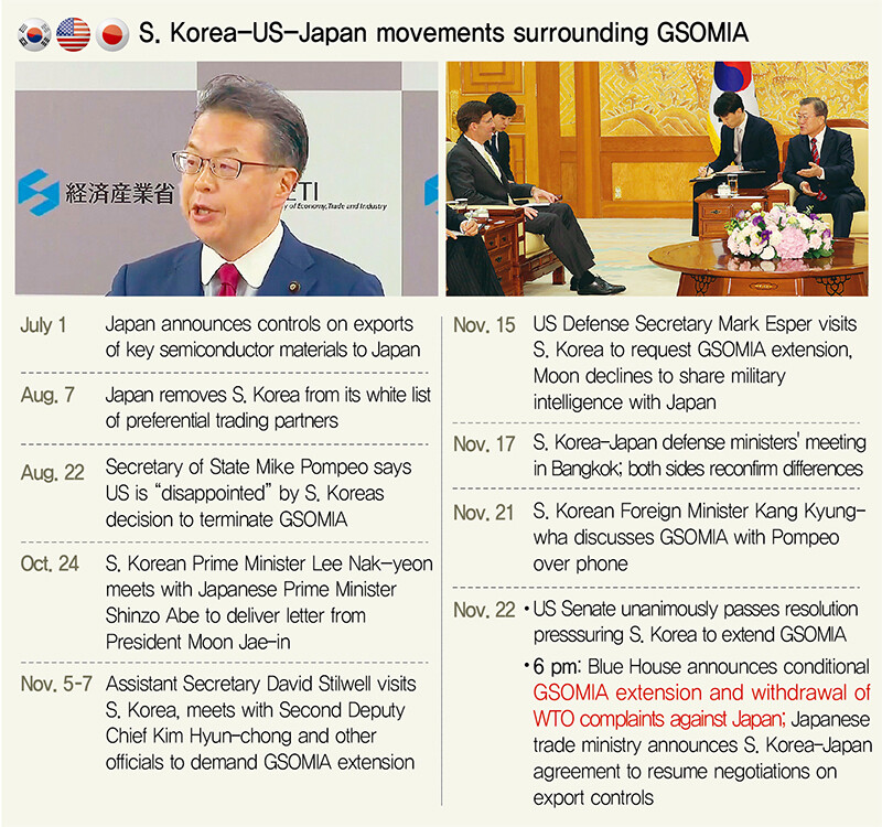 S. Korea-US-Japan movements surrounding GSOMIA