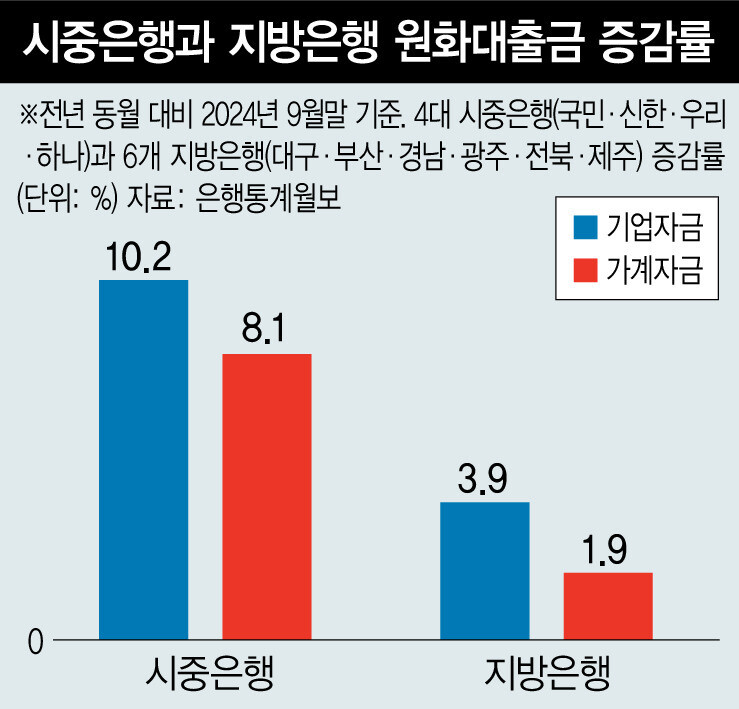  evrop.LogWarning: 지역금융 위기, 지방은행 대출증가율 시중은행 30% 수준에 그쳐