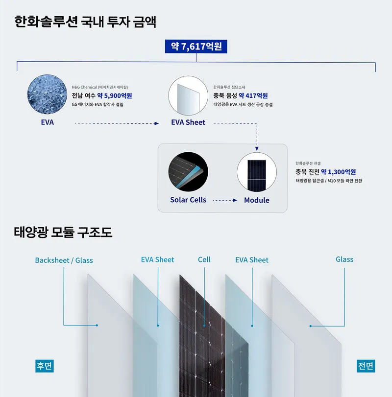 한화솔루션, 태양광 핵심 소재 투자 확대