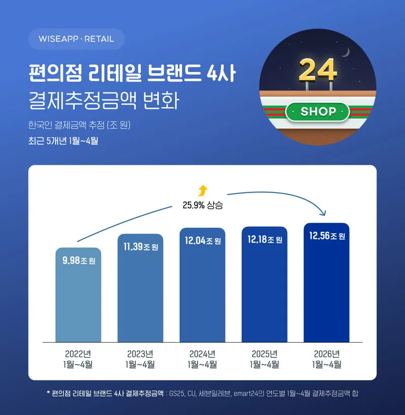 편의점 4사 1~4월 결제액 12조5600억...4년간 꾸준한 성장세 - 뉴스 썸네일 이미지
