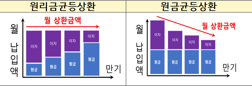 대출원리금 상환방식 비교 그림. 금융감독원