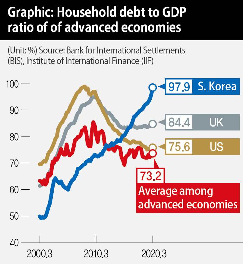 Household debt to GDP ratio of of advanced economies