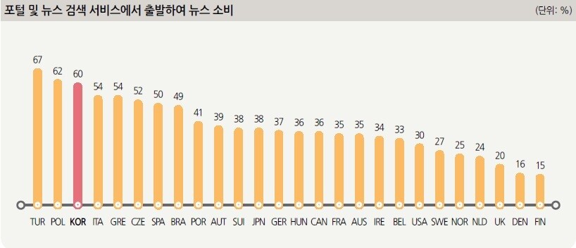 Using aggregators and search services as a “starting point” for news consumption. South Korea is third highest at 60%.