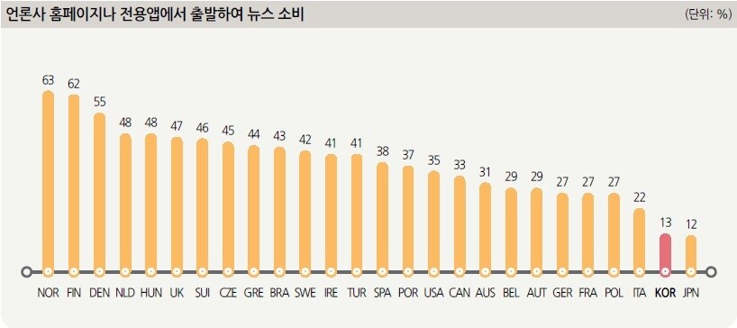 Using news outlet home pages or mobile apps as starting point for news consumption. South Korea is second lowest at 13%.