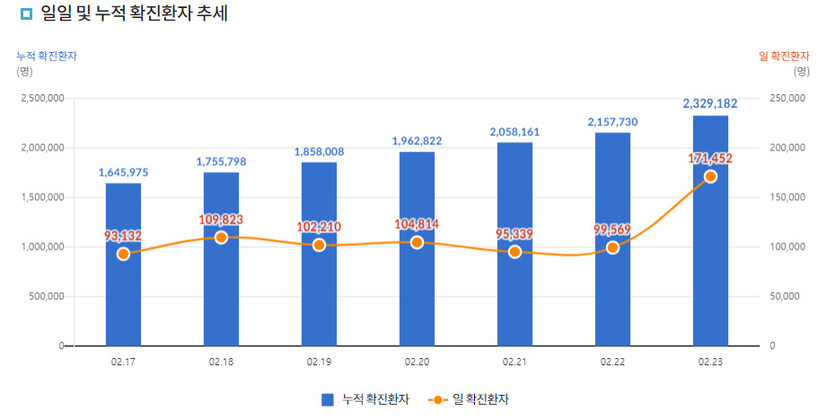 최근 7일간 일일 및 누적 확진환자 추세. 질병관리청 코로나19 누리집