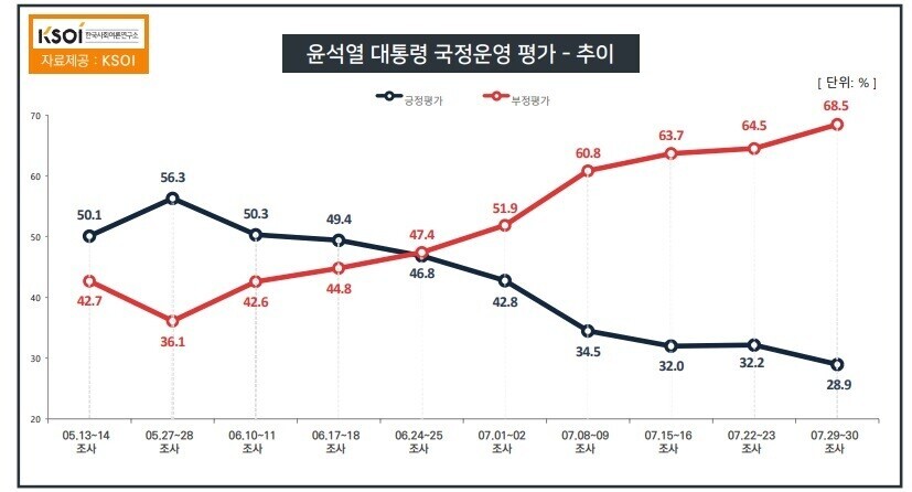 A plot of trends in President Yoon Suk-yeol’s approval and disapproval ratings as polled by KSOI. Figures in blue indicate positive assessments of the president’s job, while figures in red indicate negative assessments.