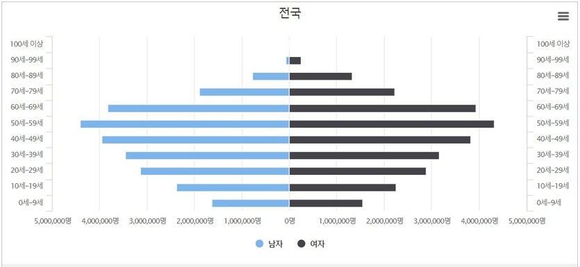 행정안전부 주민등록 인구통계 중 연령별 인구현황(2024년 9월 말 기준)