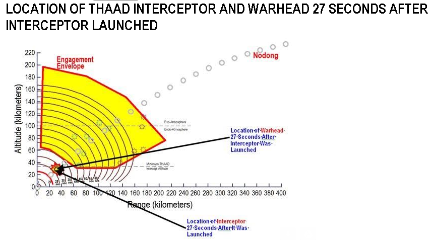 Location of THAAD interceptor and warhead 27 seconds after interceptor launched. Provided by Prof. Postol