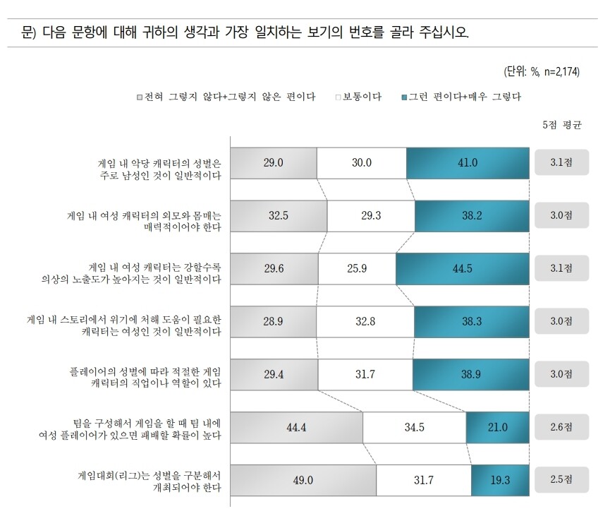 The results of the 'Gender Sensitivity Awareness' survey that the Korea Creative Content Agency asked respondents while conducting the '2020 Game User Survey'.  Capture of the fact-finding report ※ Click on the image to enlarge.