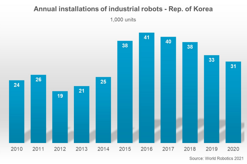 Korea regains status as country with highest robot density : Business : News : The Hankyoreh