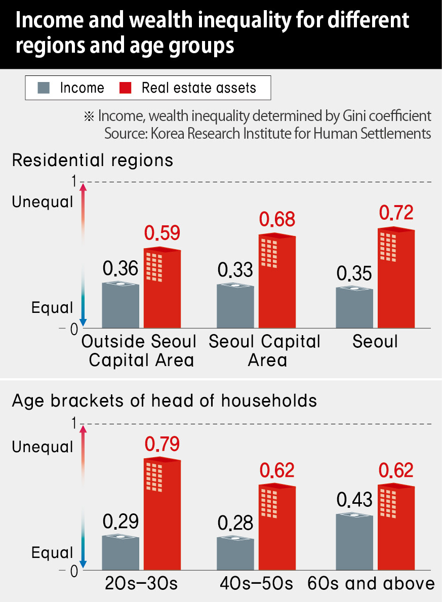 Income and wealth inequality for different regions and age groups