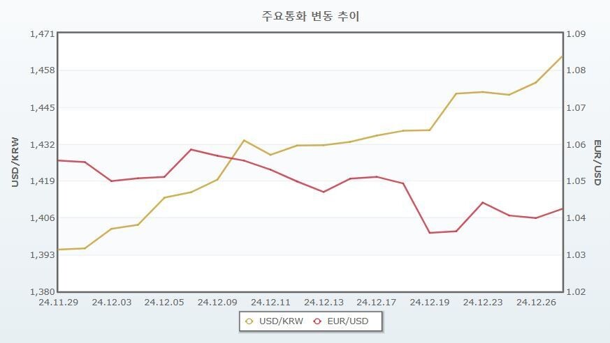 지난 한달 동안 원-달러 환율과 유로-달러 환율 추이. 원화의 가치가 달러 대비 유로의 가치보다 더 크게 하락했음을 보여준다. 서울외국환중개