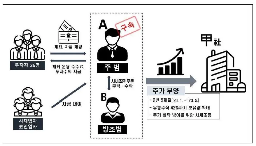 “와인 모임서 자금 끌어모아 시세조종”…62억 부당이득 챙긴 30대 구속
