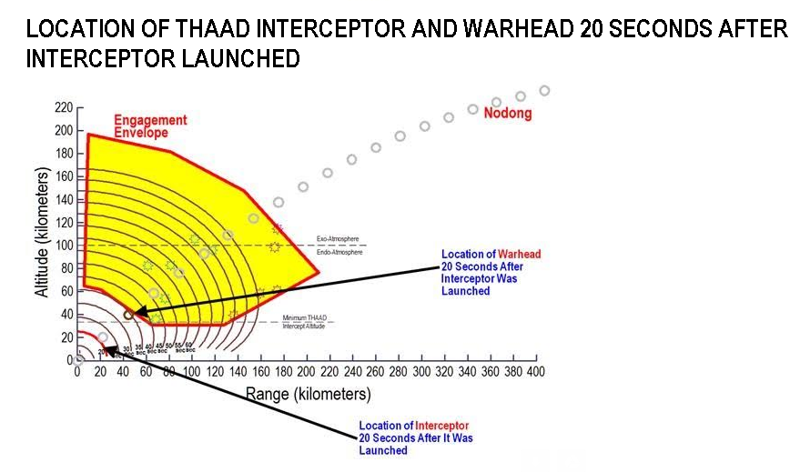 Location of THAAD interceptor and warhead 20 seconds after interceptor launched. Provided by Prof. Postol