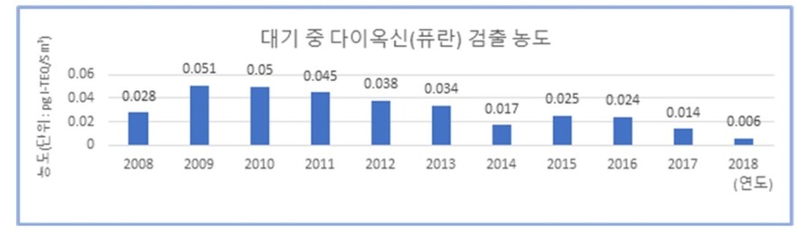 대기 중 다이옥신 검출 농도. 환경부 제공