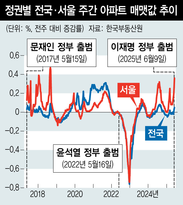 2025년 한국 부동산 시장 전망과 투자 전략