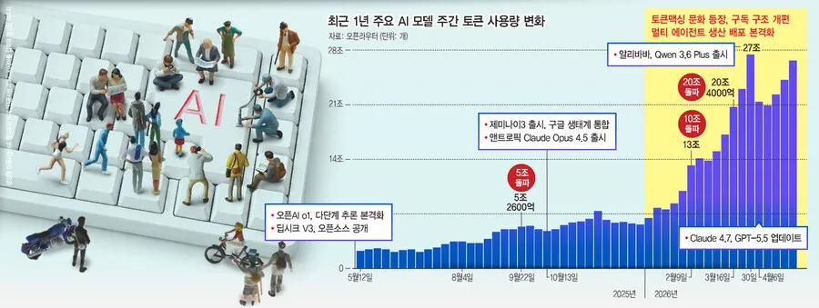 ‘디지털월세’ 된 토큰…돈 내는 만큼 똑똑해진다?