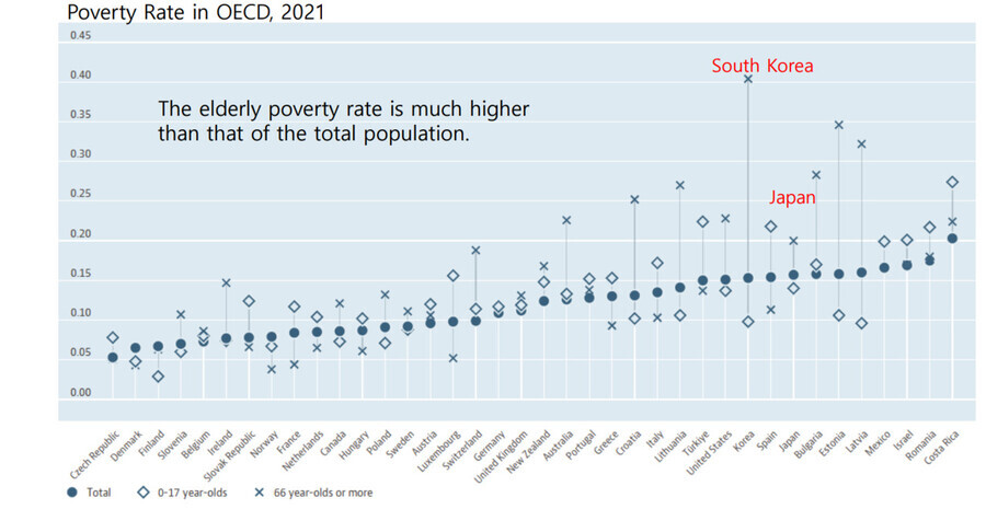 Poverty rates among OECD members in 2021.