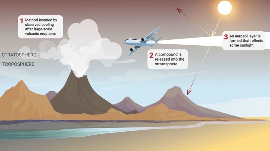 대규모 화산 분출 뒤 지구가 냉각되는 원리를 이용해, 항공기에서 성층권에 에어로졸을 뿌려 지구에 도달하는 태양복사에너지 양을 줄일 수 있다. 유엔환경계획 제공