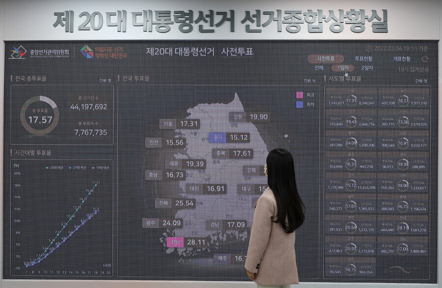 A staff member at the National Election Commission stands in front of a board at the commission’s election situation room showing early voting figures on the first day of early voting on March 4. In the first two days of early voting for this year’s South Korean presidential election, voter turnout was already at 36.93%. (Yonhap News)