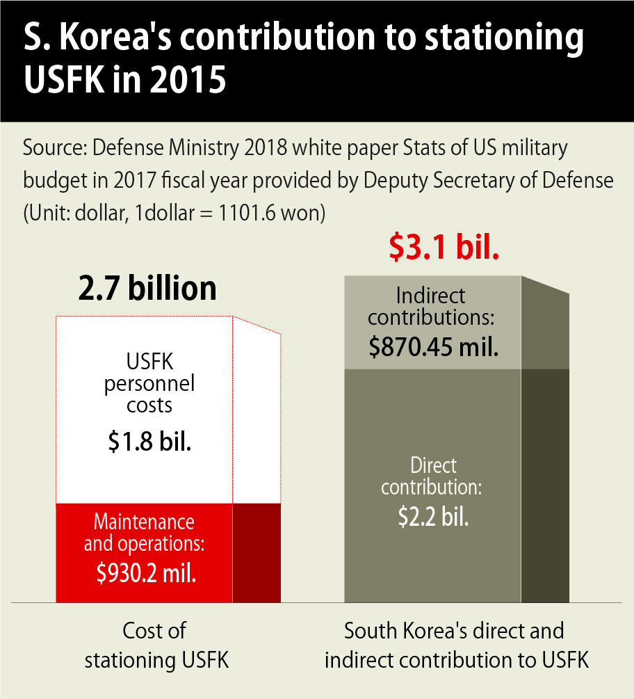 S. Korea‘s contribution to stationing USFK in 2015