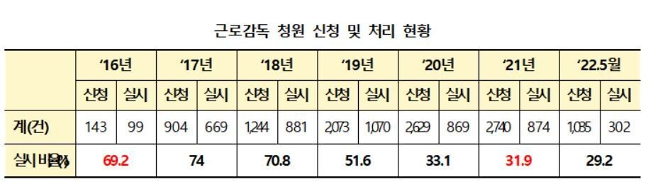 근로감독 청원 신청 및 처리 현황. 직장갑질119 제공 ※ 이미지를 누르면 크게 볼 수 있습니다.