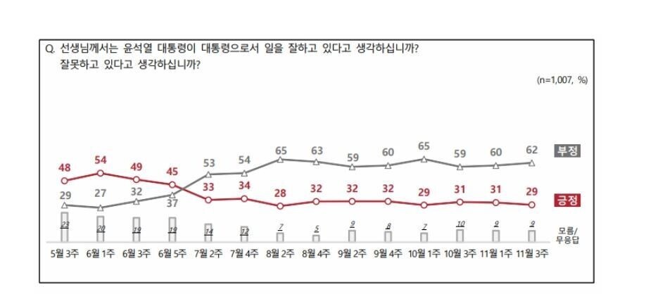 Fortnightly approval (red) and disapproval (gray) ratings of Yoon shown since his inauguration in May. Disapproval overtakes approval just after the fifth week of June. Bar graph indicates “I don’t know” or nonresponse.