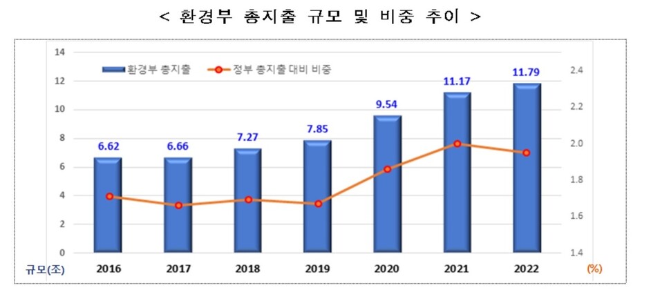 지난 2016년도부터 내년도까지의 환경부 총 지출 규모. 환경부 제공