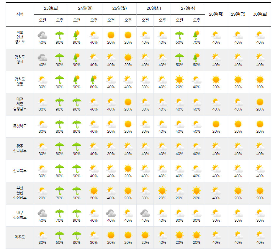 23∼30일 중기예보.