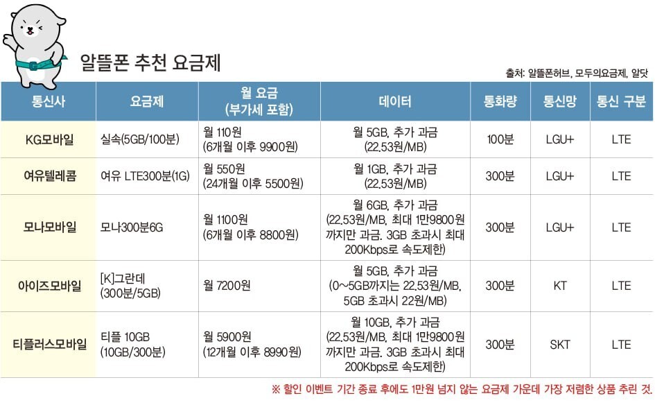 알뜰폰허브, 모두의요금제, 알닷에서 할인 이벤트 기간 종료 후에도 1만원이 넘지 않는 요금제 중 가장 저렴한 상품을 추려봤습니다. 영상소셜팀 온수애