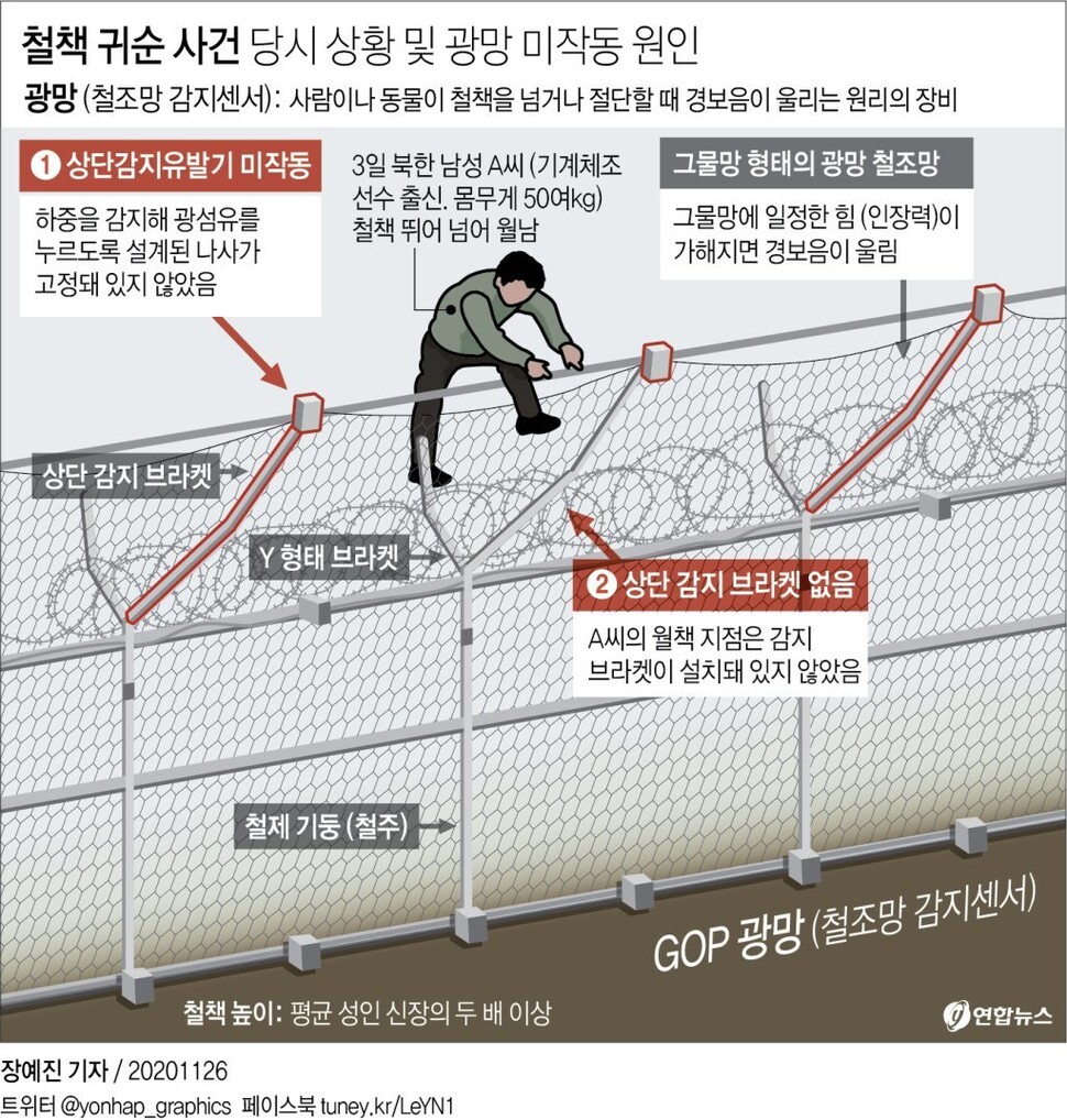 A graph of the situation at the time of the iron fence desertion incident.  Yunhap news