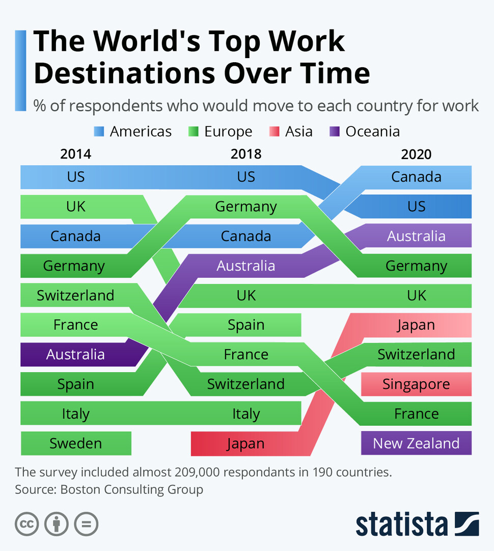 This chart shows the percentage of respondents who would move to each country for work. (Graphic by Statista)