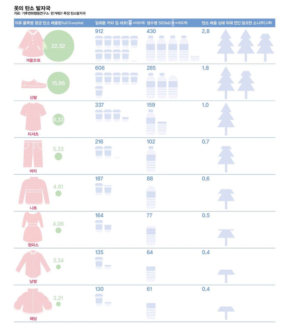 옷의 종류별 탄소발자국. 자료 기후변화행동연구소