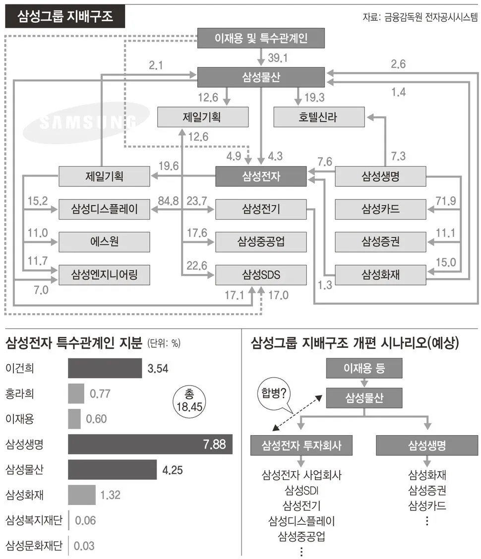 삼성전자 지주회사 전환 공식화…지배구조 개편 급피치 이유는?