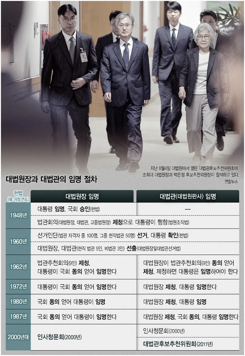 대한민국 의 대법관