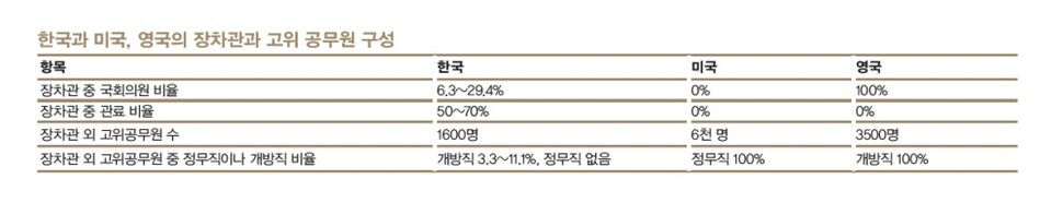 한국과 미국, 영국의 장차관과 고위 공무원 구성