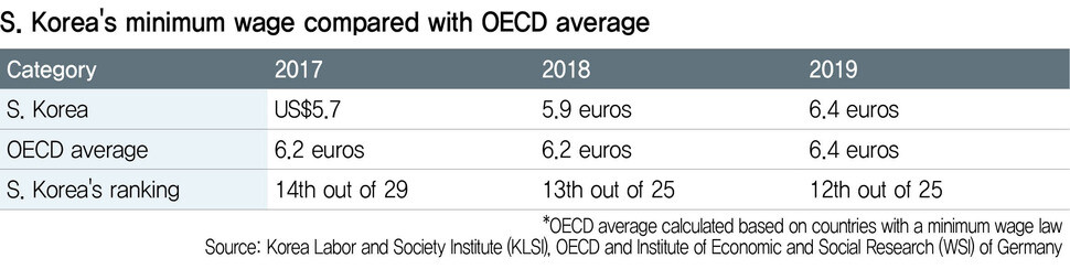 S. Korea‘s minimum wage compared with OECD average