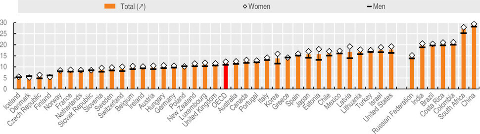 Gender differences in relative poverty rates. Figures are from 2016. (Source: OECD Income Distribution Database)